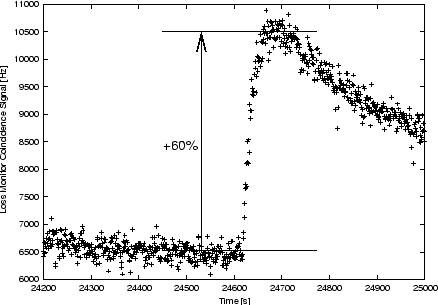 \includegraphics [width=0.8\textwidth]{figures/loss_increase_xfiged}